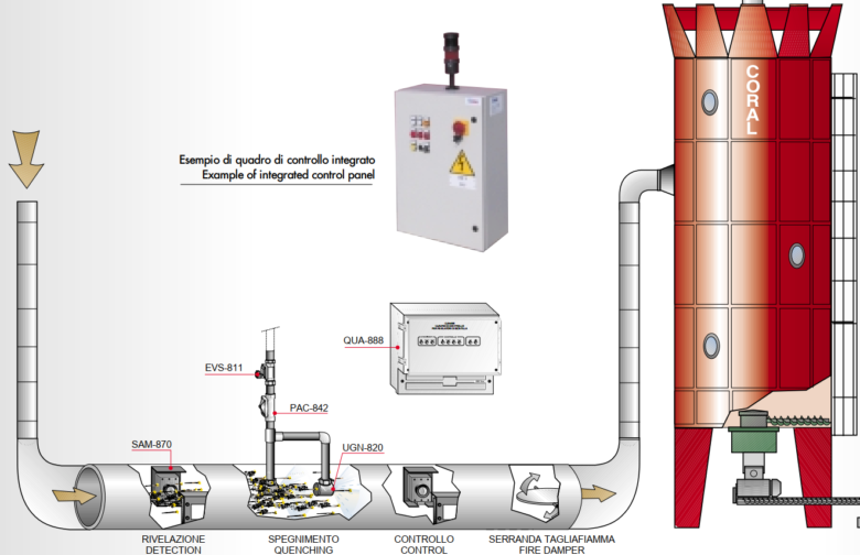 Atex Ochrana před požárem
